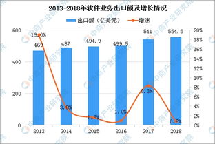 2019年中國軟件業市場現狀分析及發展趨勢預測