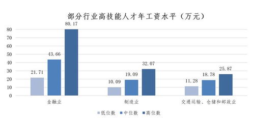 上海發布最新市場工資價位 藍領薪資逆襲，軟件和信息技術服務業領跑